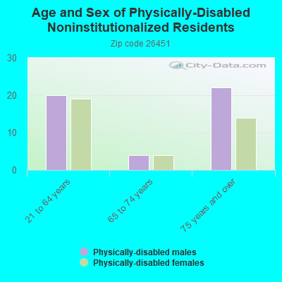 Age and Sex of Physically-Disabled Noninstitutionalized Residents