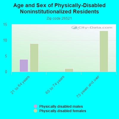 Age and Sex of Physically-Disabled Noninstitutionalized Residents