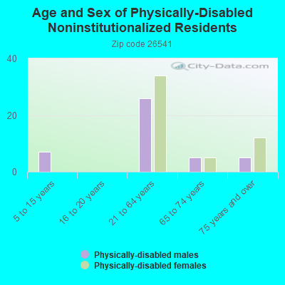 Age and Sex of Physically-Disabled Noninstitutionalized Residents