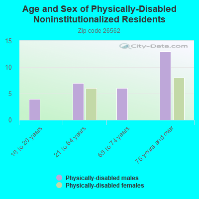 Age and Sex of Physically-Disabled Noninstitutionalized Residents