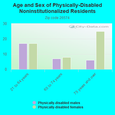 Age and Sex of Physically-Disabled Noninstitutionalized Residents