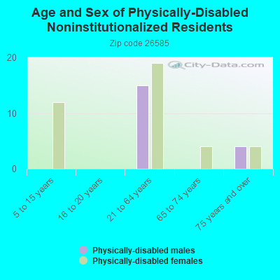 Age and Sex of Physically-Disabled Noninstitutionalized Residents