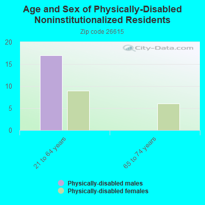 Age and Sex of Physically-Disabled Noninstitutionalized Residents