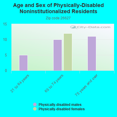 Age and Sex of Physically-Disabled Noninstitutionalized Residents