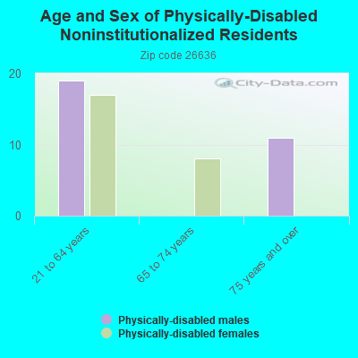 Age and Sex of Physically-Disabled Noninstitutionalized Residents