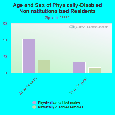 Age and Sex of Physically-Disabled Noninstitutionalized Residents