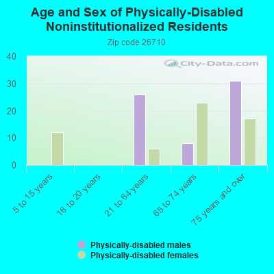 Age and Sex of Physically-Disabled Noninstitutionalized Residents