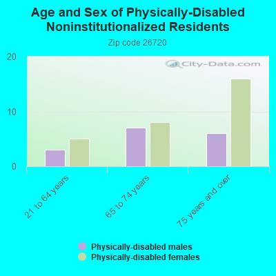 Age and Sex of Physically-Disabled Noninstitutionalized Residents