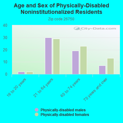 Age and Sex of Physically-Disabled Noninstitutionalized Residents