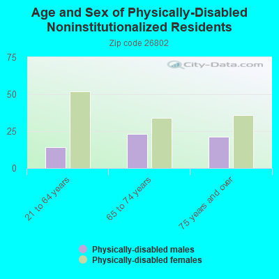 Age and Sex of Physically-Disabled Noninstitutionalized Residents