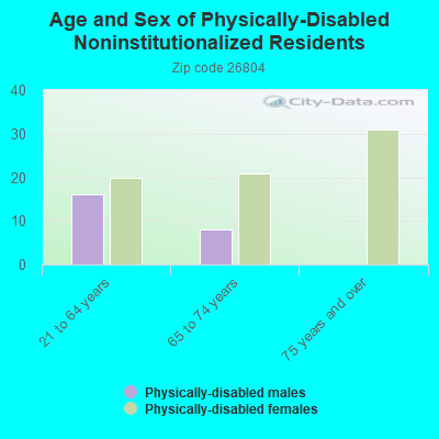 Age and Sex of Physically-Disabled Noninstitutionalized Residents