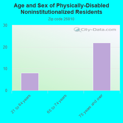 Age and Sex of Physically-Disabled Noninstitutionalized Residents