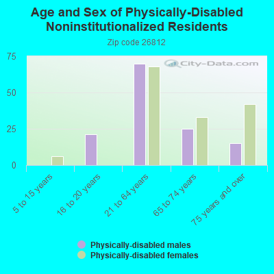 Age and Sex of Physically-Disabled Noninstitutionalized Residents