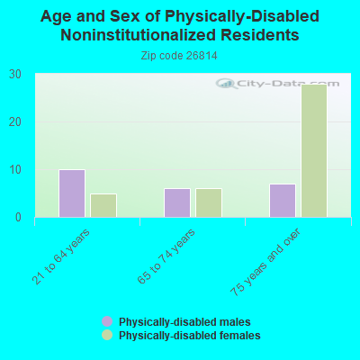 Age and Sex of Physically-Disabled Noninstitutionalized Residents