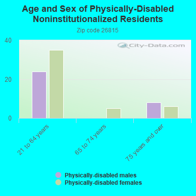 Age and Sex of Physically-Disabled Noninstitutionalized Residents