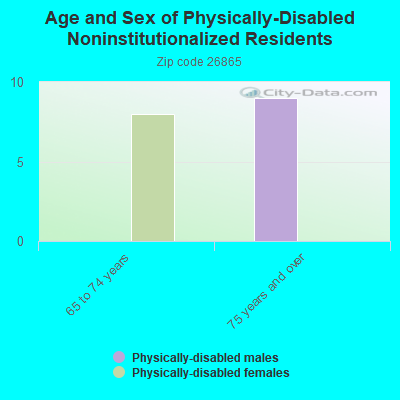 Age and Sex of Physically-Disabled Noninstitutionalized Residents