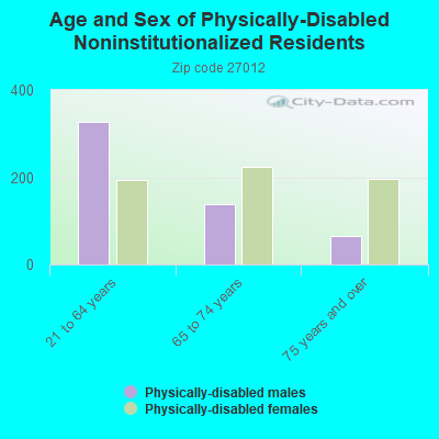 Age and Sex of Physically-Disabled Noninstitutionalized Residents