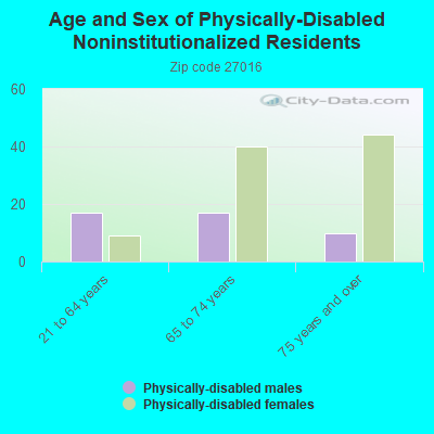 Age and Sex of Physically-Disabled Noninstitutionalized Residents