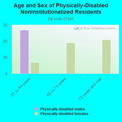 Age and Sex of Physically-Disabled Noninstitutionalized Residents