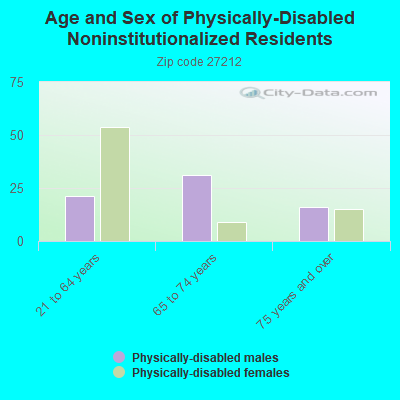 Age and Sex of Physically-Disabled Noninstitutionalized Residents