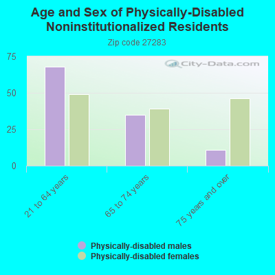 Age and Sex of Physically-Disabled Noninstitutionalized Residents