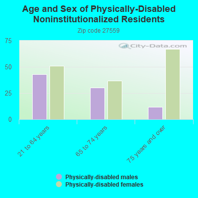 Age and Sex of Physically-Disabled Noninstitutionalized Residents