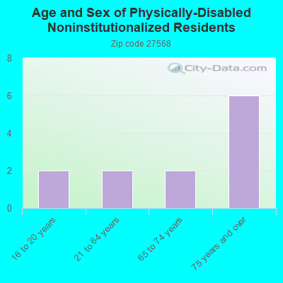 Age and Sex of Physically-Disabled Noninstitutionalized Residents