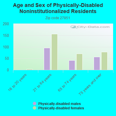 Age and Sex of Physically-Disabled Noninstitutionalized Residents