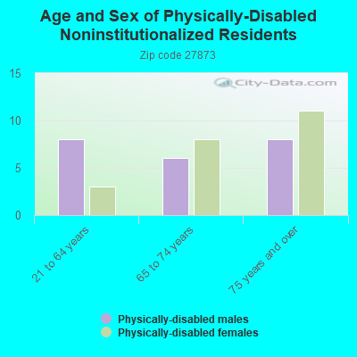 Age and Sex of Physically-Disabled Noninstitutionalized Residents