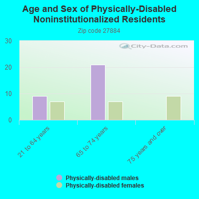 Age and Sex of Physically-Disabled Noninstitutionalized Residents