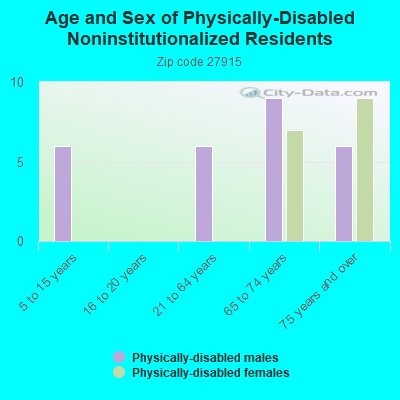 Age and Sex of Physically-Disabled Noninstitutionalized Residents