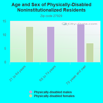 Age and Sex of Physically-Disabled Noninstitutionalized Residents