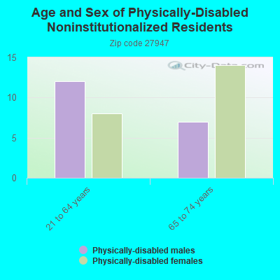 Age and Sex of Physically-Disabled Noninstitutionalized Residents