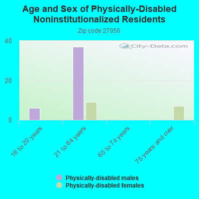 Age and Sex of Physically-Disabled Noninstitutionalized Residents