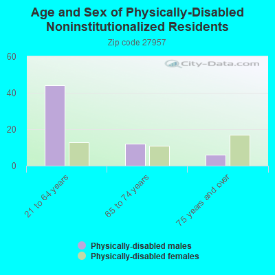 Age and Sex of Physically-Disabled Noninstitutionalized Residents