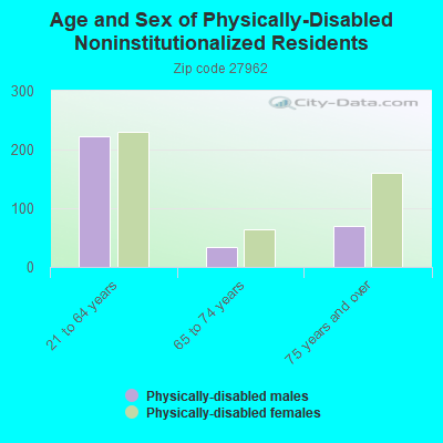 Age and Sex of Physically-Disabled Noninstitutionalized Residents