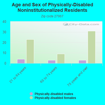 Age and Sex of Physically-Disabled Noninstitutionalized Residents