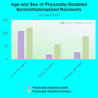 Age and Sex of Physically-Disabled Noninstitutionalized Residents