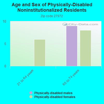 Age and Sex of Physically-Disabled Noninstitutionalized Residents