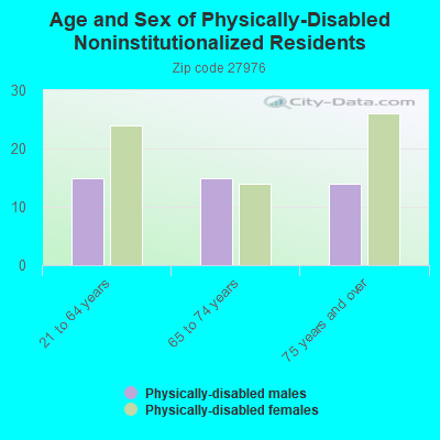 Age and Sex of Physically-Disabled Noninstitutionalized Residents