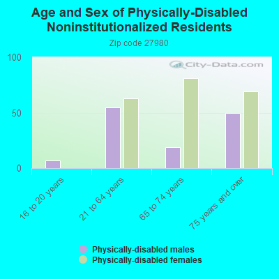 Age and Sex of Physically-Disabled Noninstitutionalized Residents