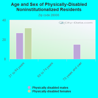 Age and Sex of Physically-Disabled Noninstitutionalized Residents