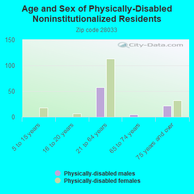 Age and Sex of Physically-Disabled Noninstitutionalized Residents