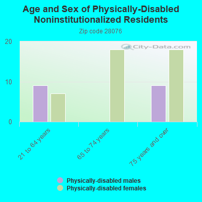 Age and Sex of Physically-Disabled Noninstitutionalized Residents