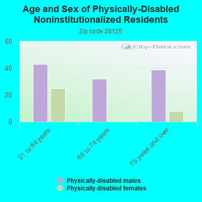 Age and Sex of Physically-Disabled Noninstitutionalized Residents