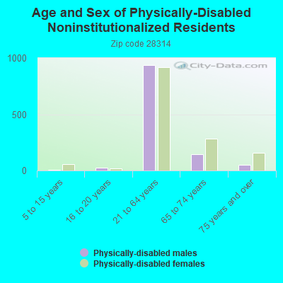 Age and Sex of Physically-Disabled Noninstitutionalized Residents