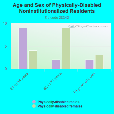 Age and Sex of Physically-Disabled Noninstitutionalized Residents