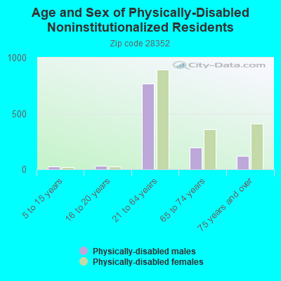 Age and Sex of Physically-Disabled Noninstitutionalized Residents