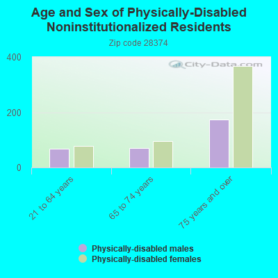 Age and Sex of Physically-Disabled Noninstitutionalized Residents