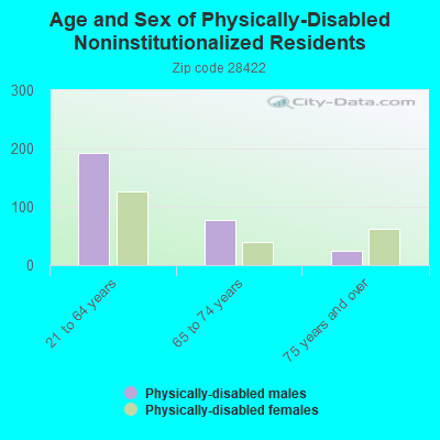 Age and Sex of Physically-Disabled Noninstitutionalized Residents